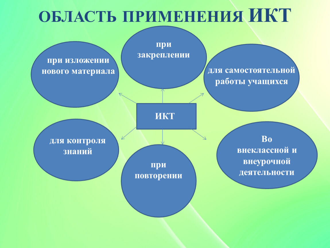 Разработки уроков с икт. Сферы применения ИКТ. Формы использования ИКТ на уроках. ИКТ на уроках технологии. Использование ИКТ во внеклассной работе.