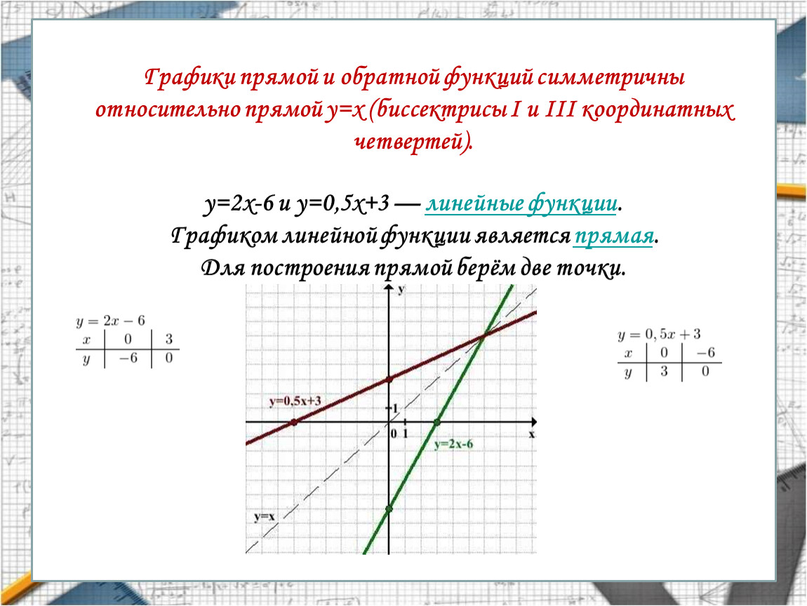 Обратная функция прямой. Графики обратных функций симметричны относительно. График прямой и обратной функции. Графики прямой и обратной функции. Обратная функция.