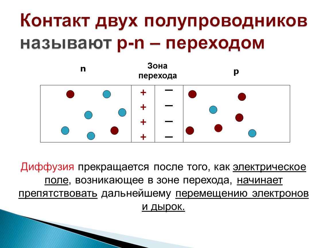 Значение p n. P N переход с двумя полупроводниками. Электрический ток в полупроводниках p-n переход. P-N переход в полупроводниках. P-N переход диффузия.