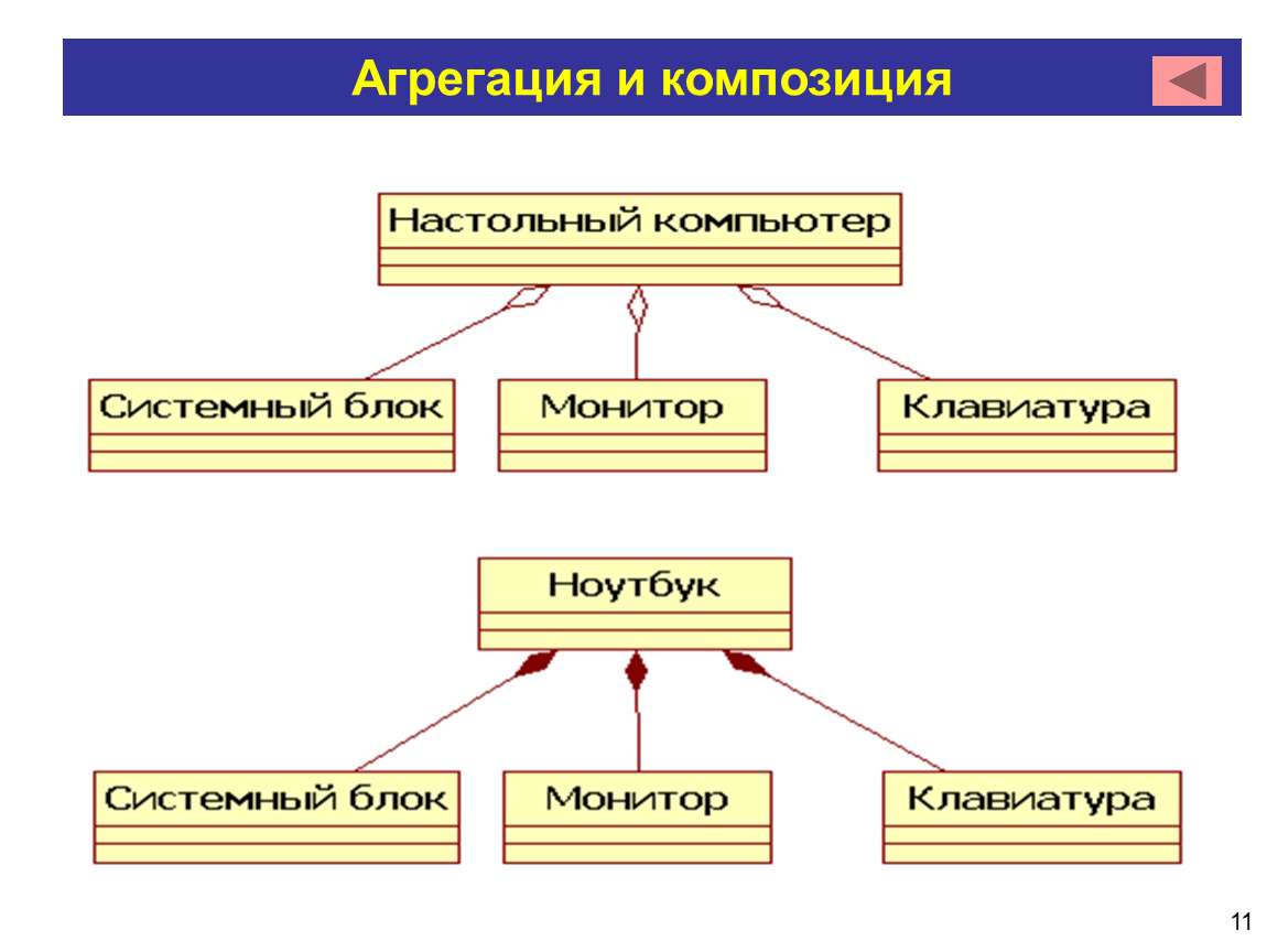 Композиция наследование. Наследование композиция агрегация. Композиция ООП. Композиция и агрегация с++. Агрегация и композиция ООП.