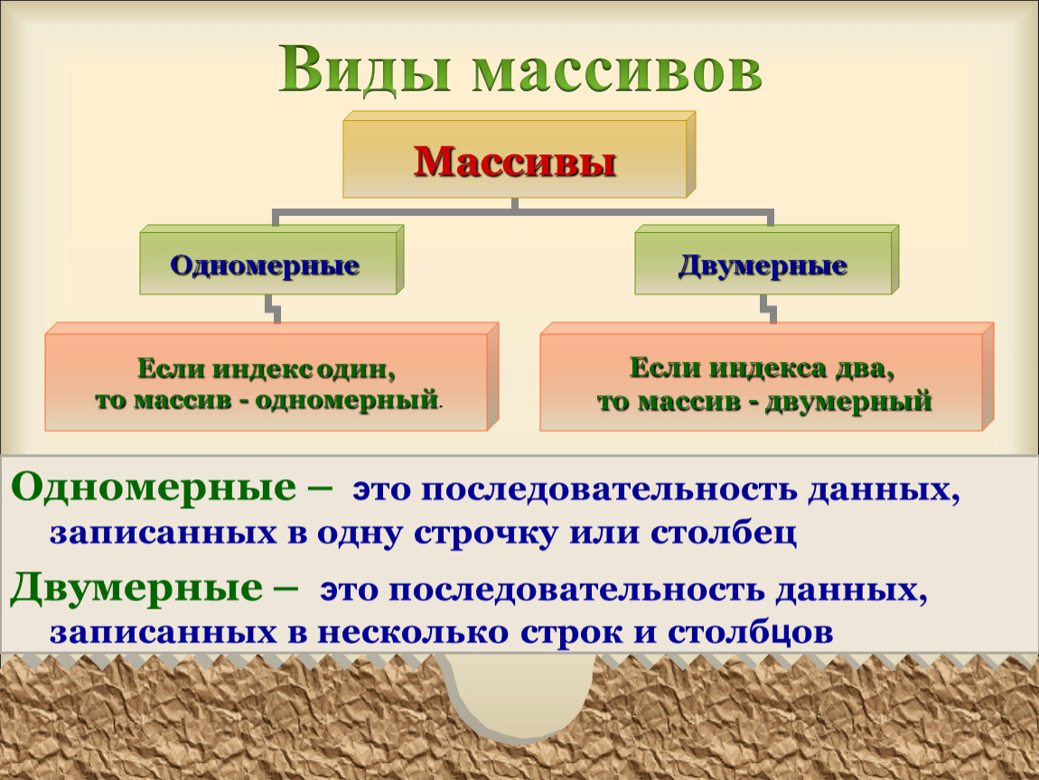 Назовите примеры показывающие. Виды массивов. Какие виды массивов бывают. Перечислите типы и виды массивов.. Виды массивов в информатике.