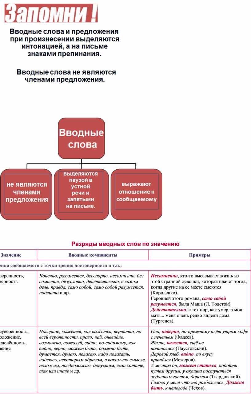 Рассмотреть основные разряды вводных слов по значению проект