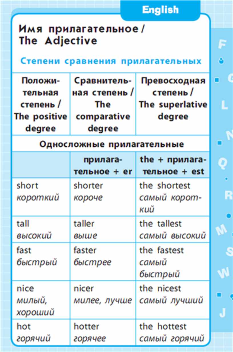 Английский язык в таблицах и схемах
