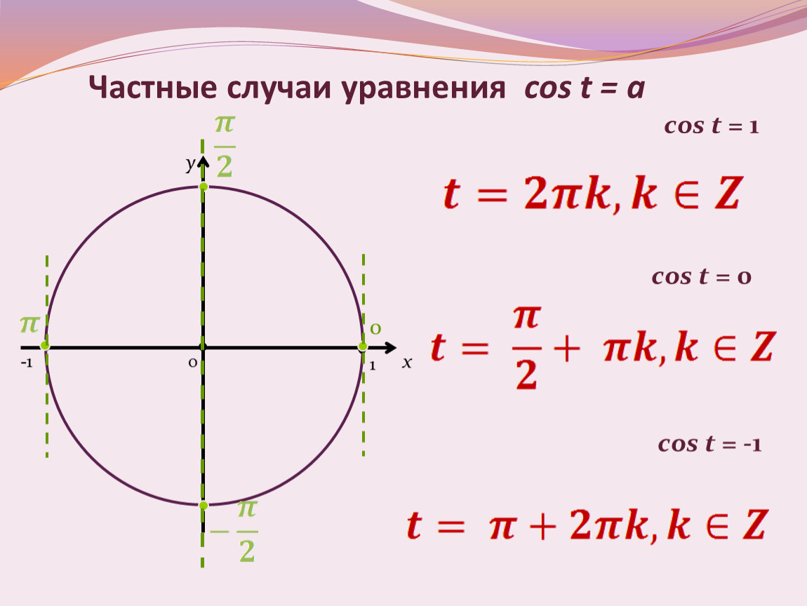 Cos 0 равен. Cos. Уравнение cosx a частные случаи. Cos x 1 частный случай. Cos x 0 частный случай.