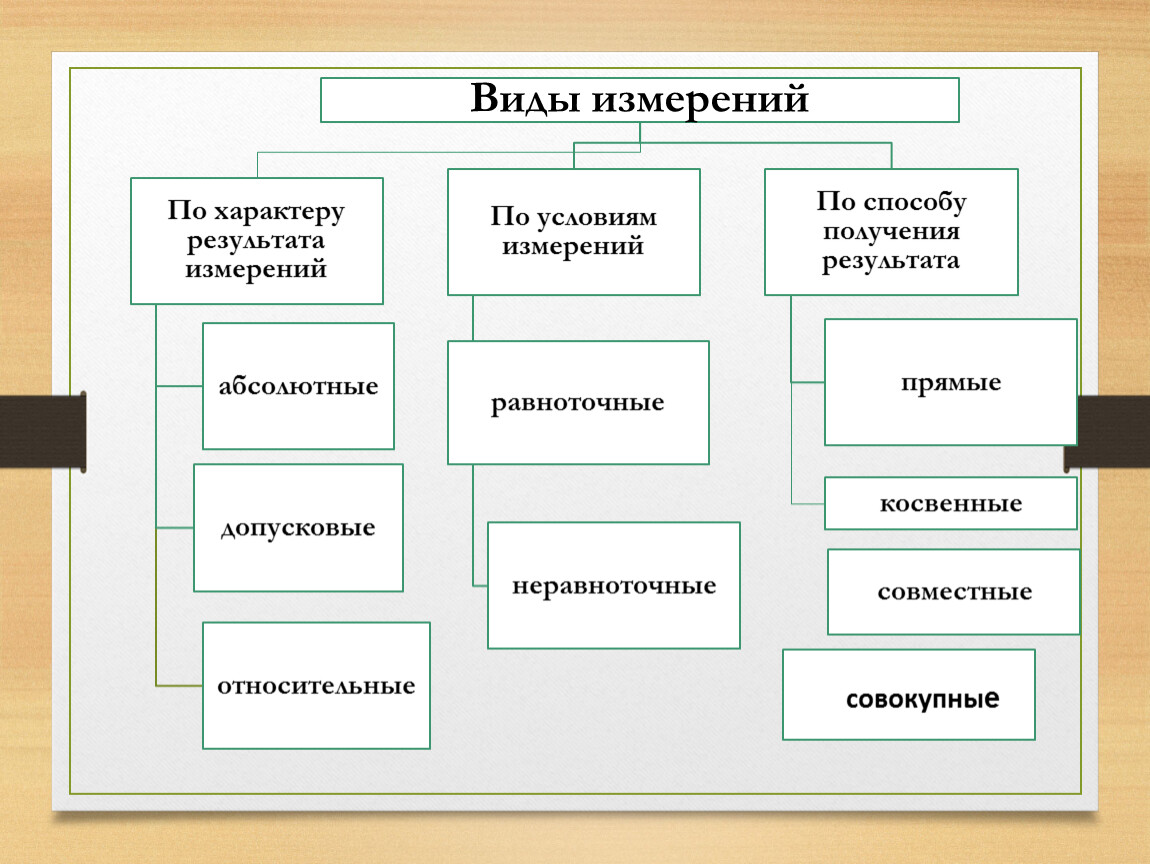 Какой вид измерений