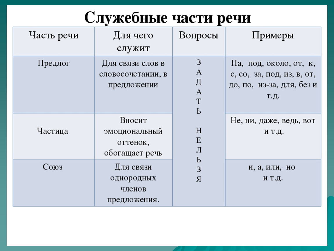 Названия 一. Служебные части речи в русском языке 5 класс. Служебные части речи таблица. Служебные части речи в русском языке 4 класс. Служебные части речи в русском языке 7 класс.
