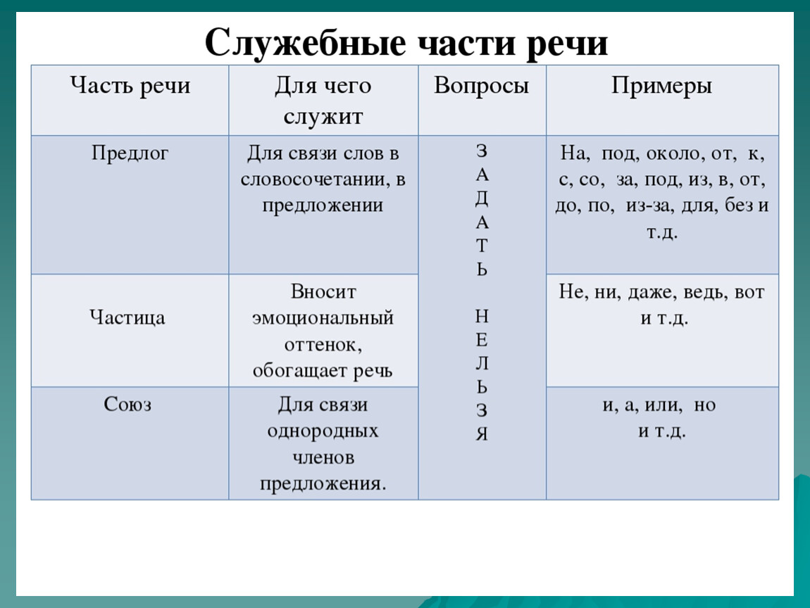 Какой из приведенных ответов правильный. Служебные части речи в русском языке 5 класс. Служебные части речи в русском языке 7 класс. Служебные части речи таблица. Служебные части речи в русском языке 4 класс.