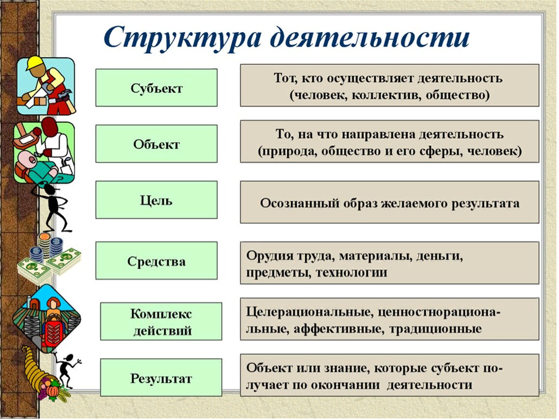 Определить структуру деятельности. Структурные элементы деятельности схема. Основные элементы в структуре человеческой деятельности. Элементы структуры деятельности цель деятельности. Схема структура деятельности по обществознанию.