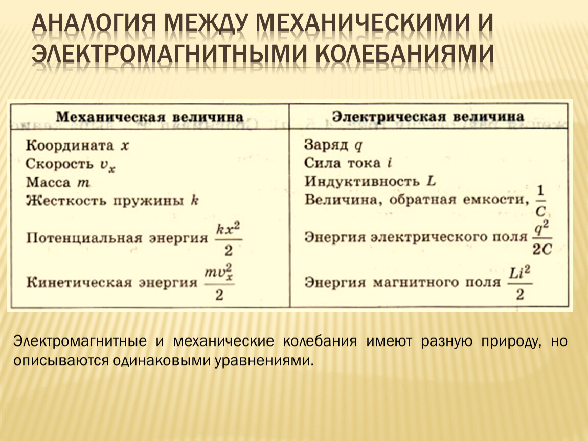 Величина механики. Аналогия между механическими и электромагнитными колебаниями. Физика аналогия между механическими и электромагнитными колебаниями. Какая аналогия между механическими и электромагнитными колебаниями.