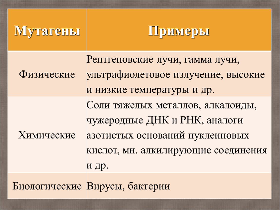 Мутагены проект по биологии