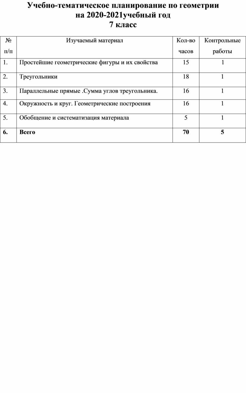 Учебно-тематическое планирование по геометрии на 2020-2021учебный год 7 класс № п/п