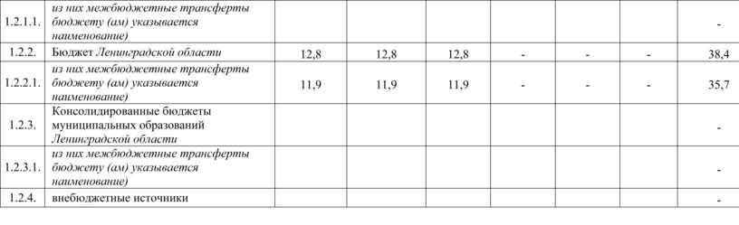 Бюджет Ленинградской области 12,8 12,8 12,8 - - - 38,4 1