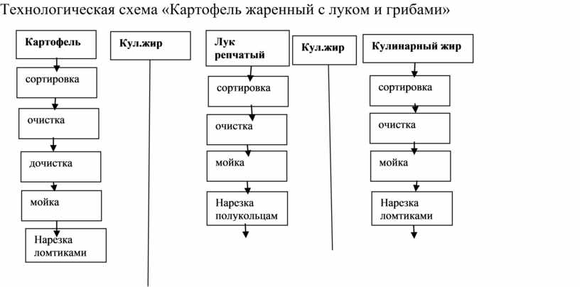 Картофель жареный из сырого технологическая схема