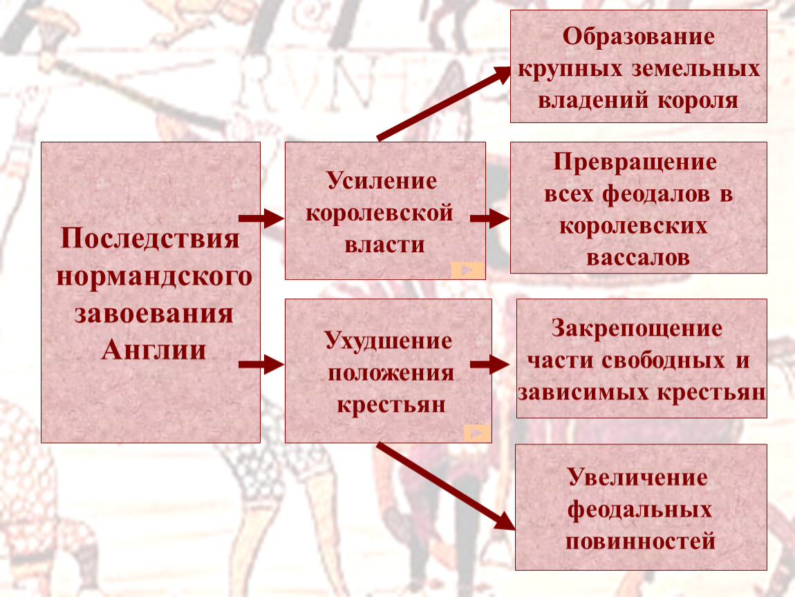 В чем состояли главные последствия. Последствия нормандского завоевания. Последствия нормандского завоевания Англии кратко. Последствия норманнского завоевания Англии.. Нормандское завоевание Англии предпосылки.