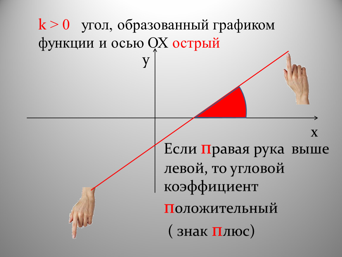 Левый высокий. Если коэффициент к положительный то функция. Если к 0 то угол образованный. Функции графики которых образуют с осью x острый угол. Найдите сумму острых углов образованных графиками функций y=x.