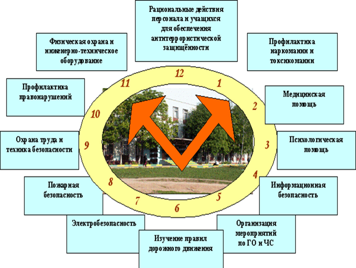 Модуль профилактика и безопасность. Безопасность учащихся в образовательных учреждениях. Модуль профилактика и безопасность в программе воспитания.