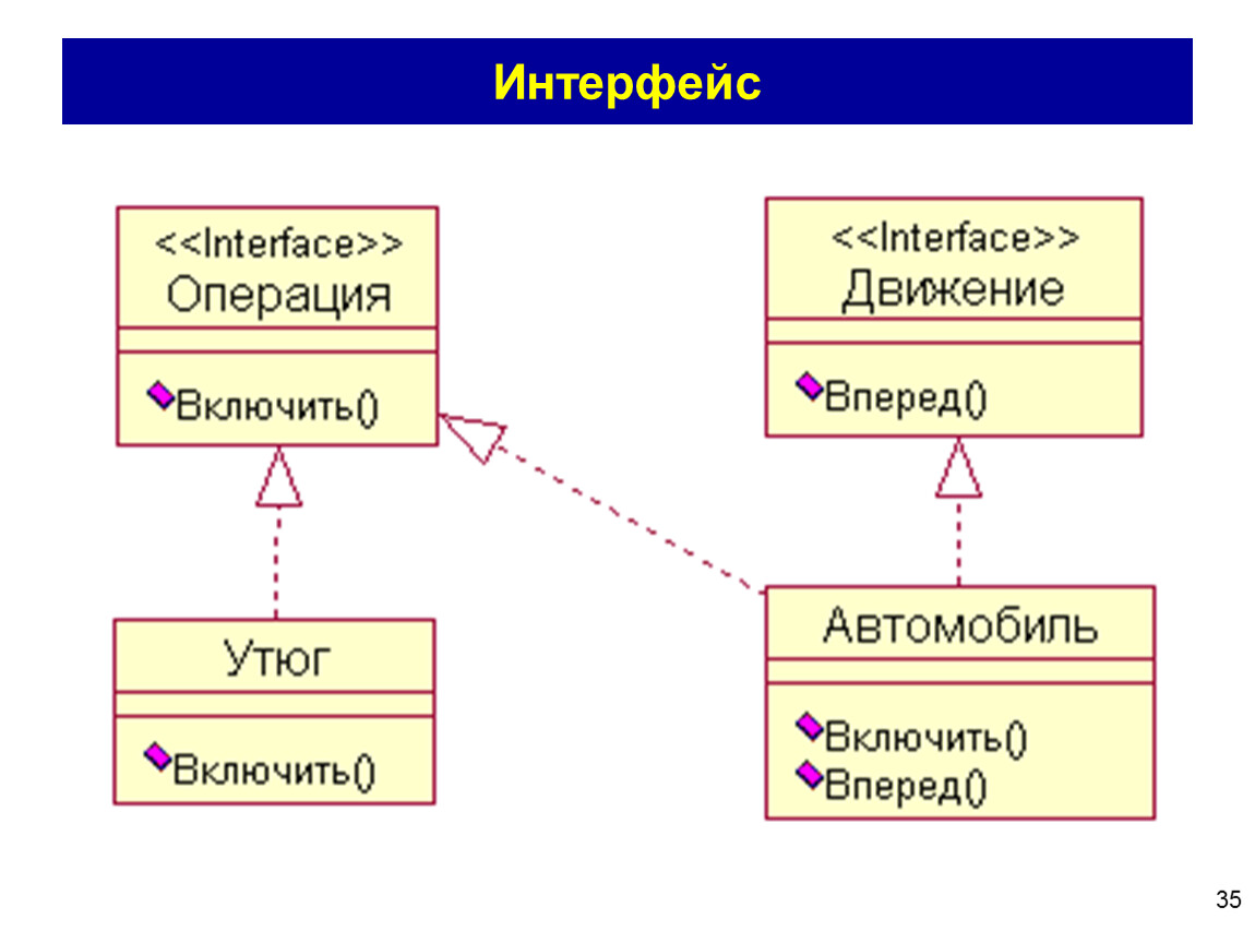 Средства реализации операции. Передвижение Интерфейс. Gui Operations.