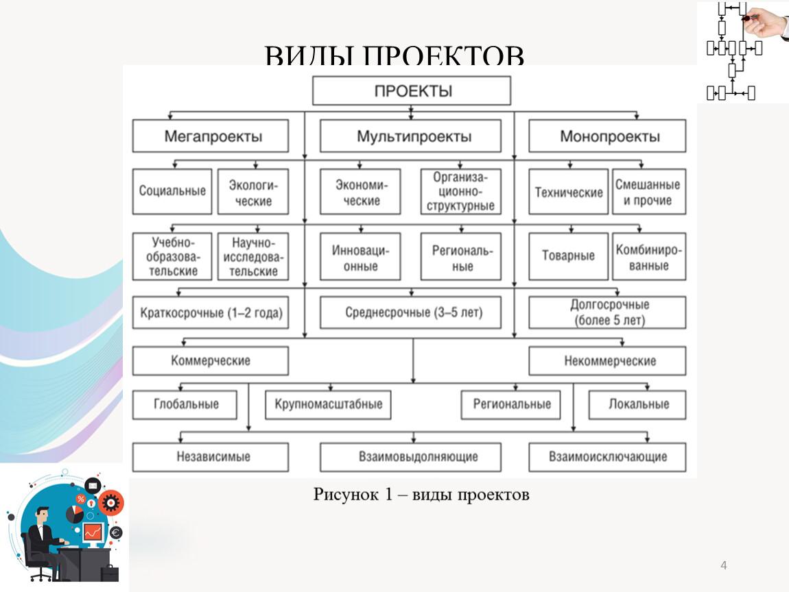 Проект это опд