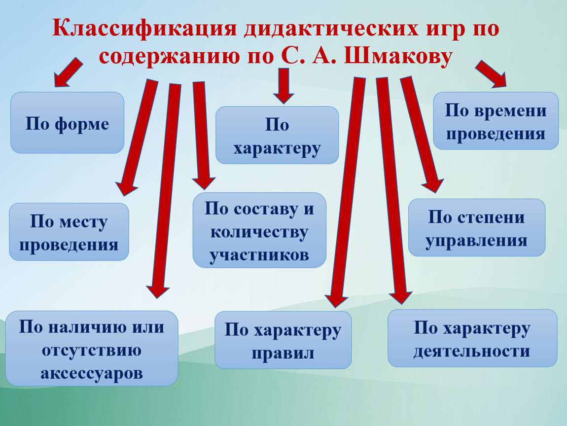 Развитие креативного мышления с помощью дидактических игр на уроках  русского языка