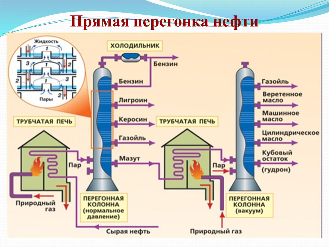 Схема перегонки нефти на фракции