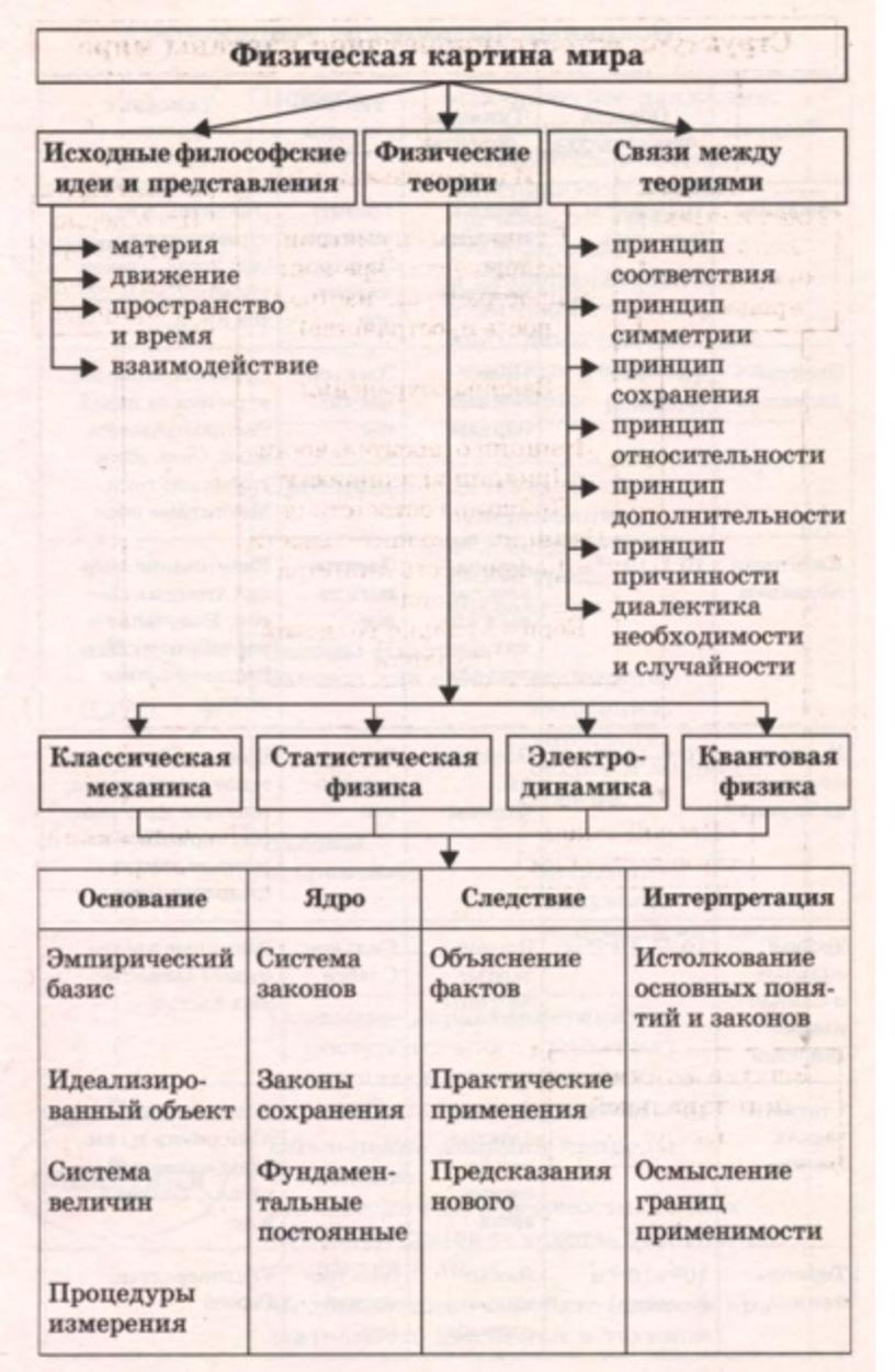 Физическая картина мира конспект 11 класс