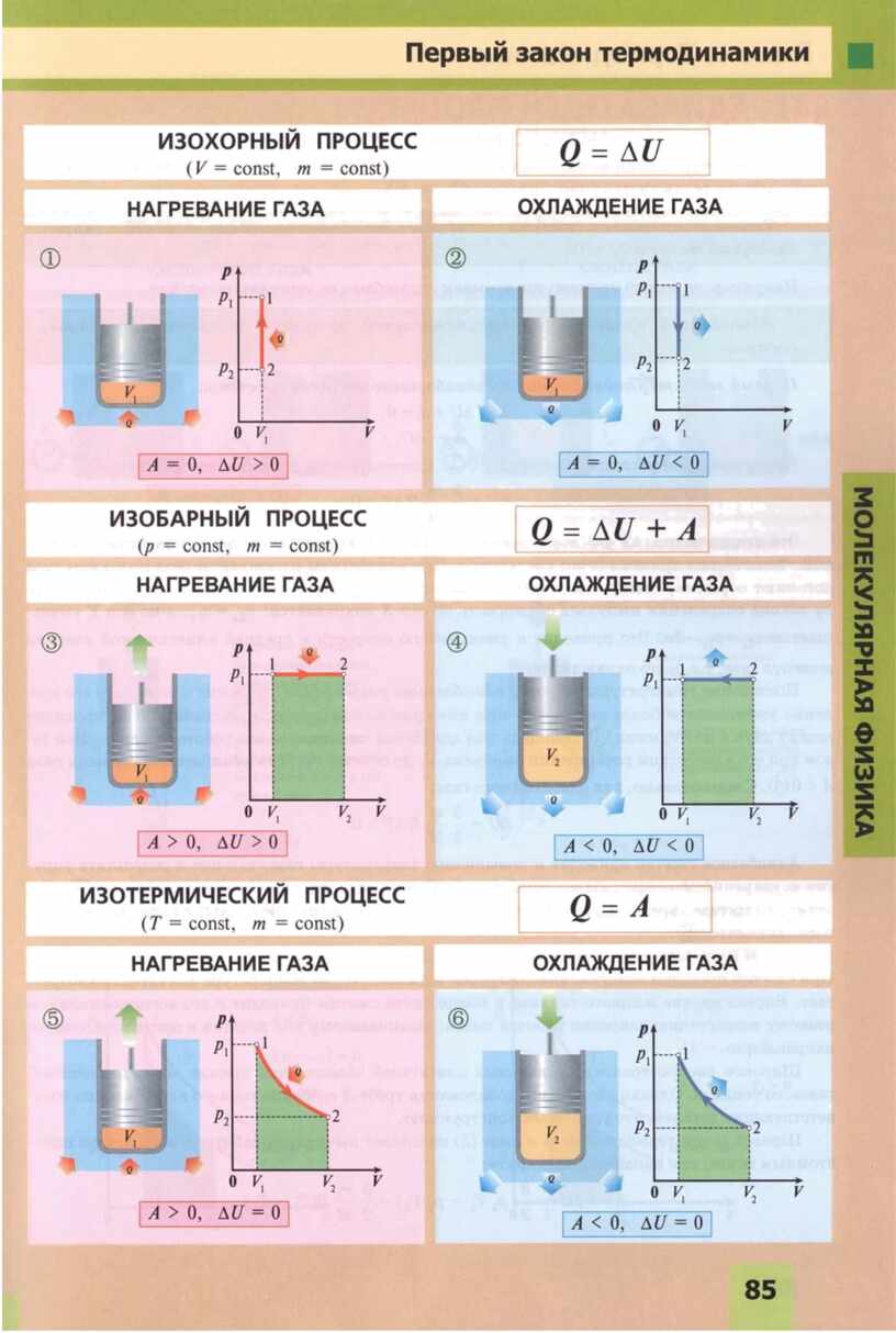 Первый закон термодинамики картинки