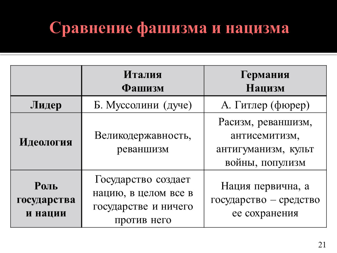 Установление фашистских диктатур в Европе - презентация онлайн