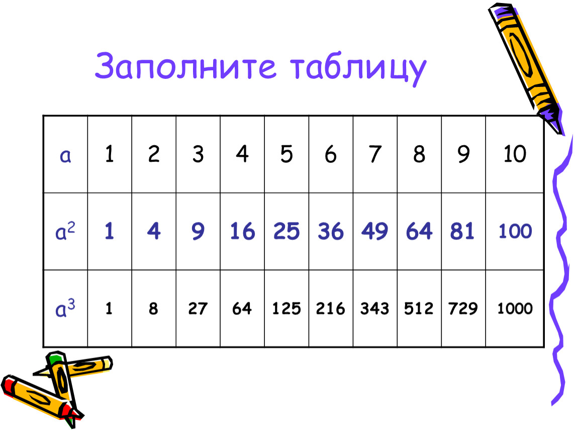 9 20 х 3 16. Таблица. Заполните таблицу. Степень числа 5 класс таблица. Степени 5 класс математика.