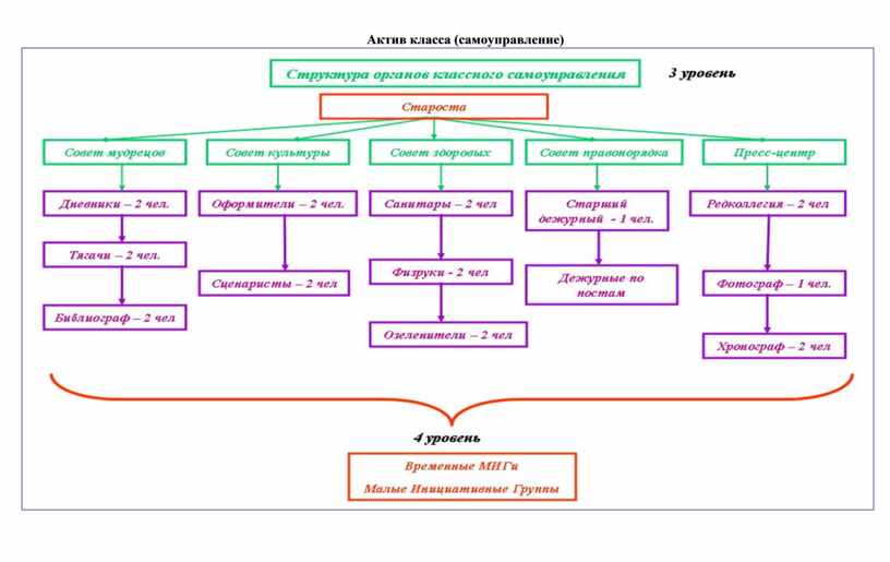 План работы с активом класса