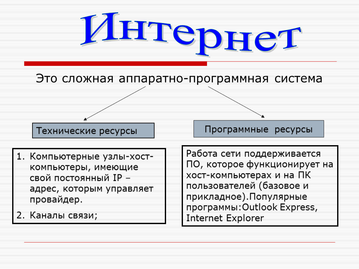 Аппаратные и программные ресурсы компьютера. Программные ресурсы. Ресурсы сети интернет. Технические ресурсы. Компьютерные ресурсы.