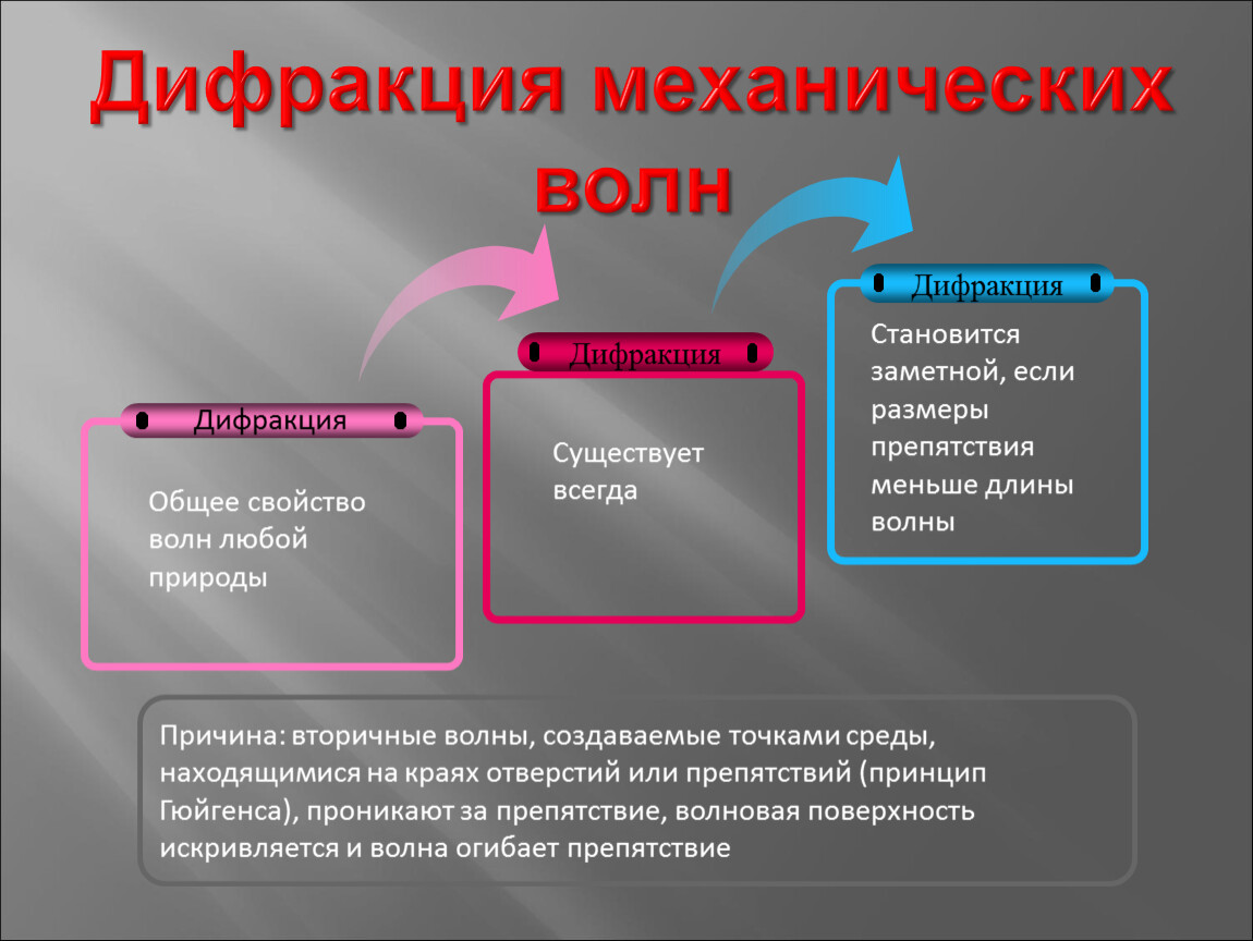 Интерференция дифракция и поляризация механических волн 11 класс презентация