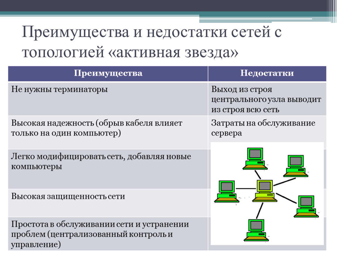 Преимущества сетей. Топология сетей звезда преимущества и недостатки. Одноранговую локальную сеть с топологией звезда.. Схема локальной сети звезда недостатки. Достоинства топологии звезда.