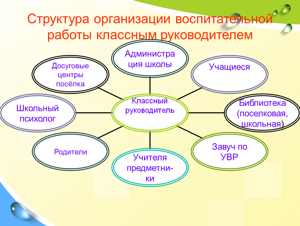 Воспитательная работа классного руководителя 10 класса. Структура организации воспитательной работы классного руководителя. Структура классного руководства. Организация воспитательной работы классного руководителя. Как организует воспитательную работу классный руководитель.