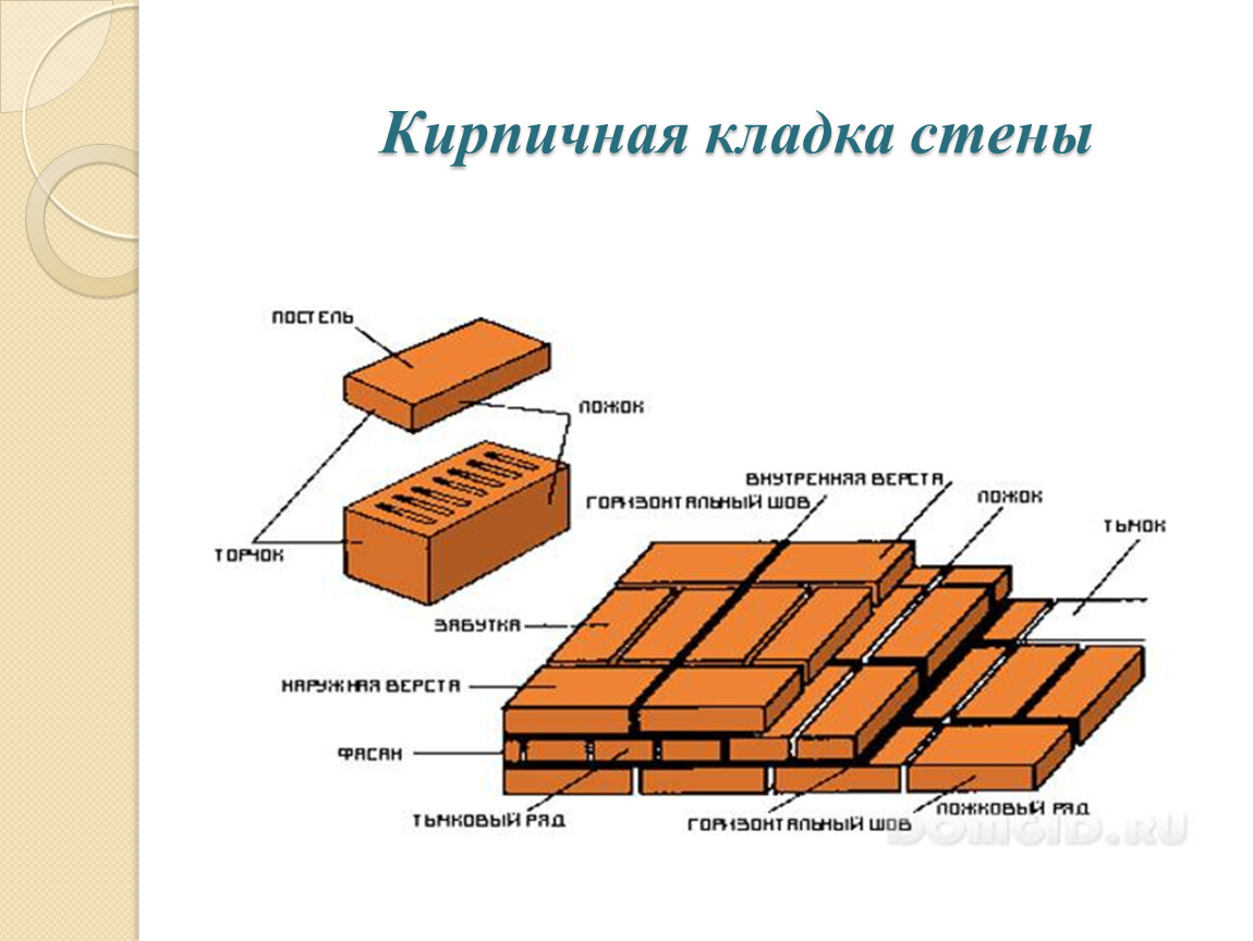 Толщина шва кирпичной кладки. Толщина шва в кирпичной кладке СП. Элементы кирпичной кладки. Кладка стены в кирпич. Способы кирпичной кладки стен.