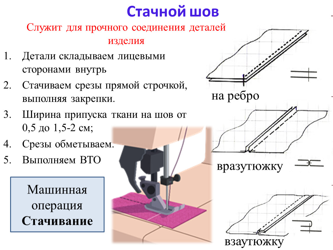 Обработка швов