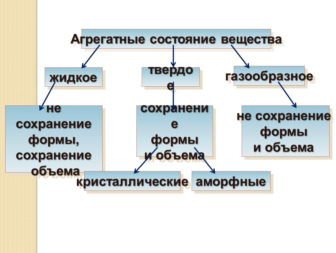 Урок 11, 12 Три состояния вещества