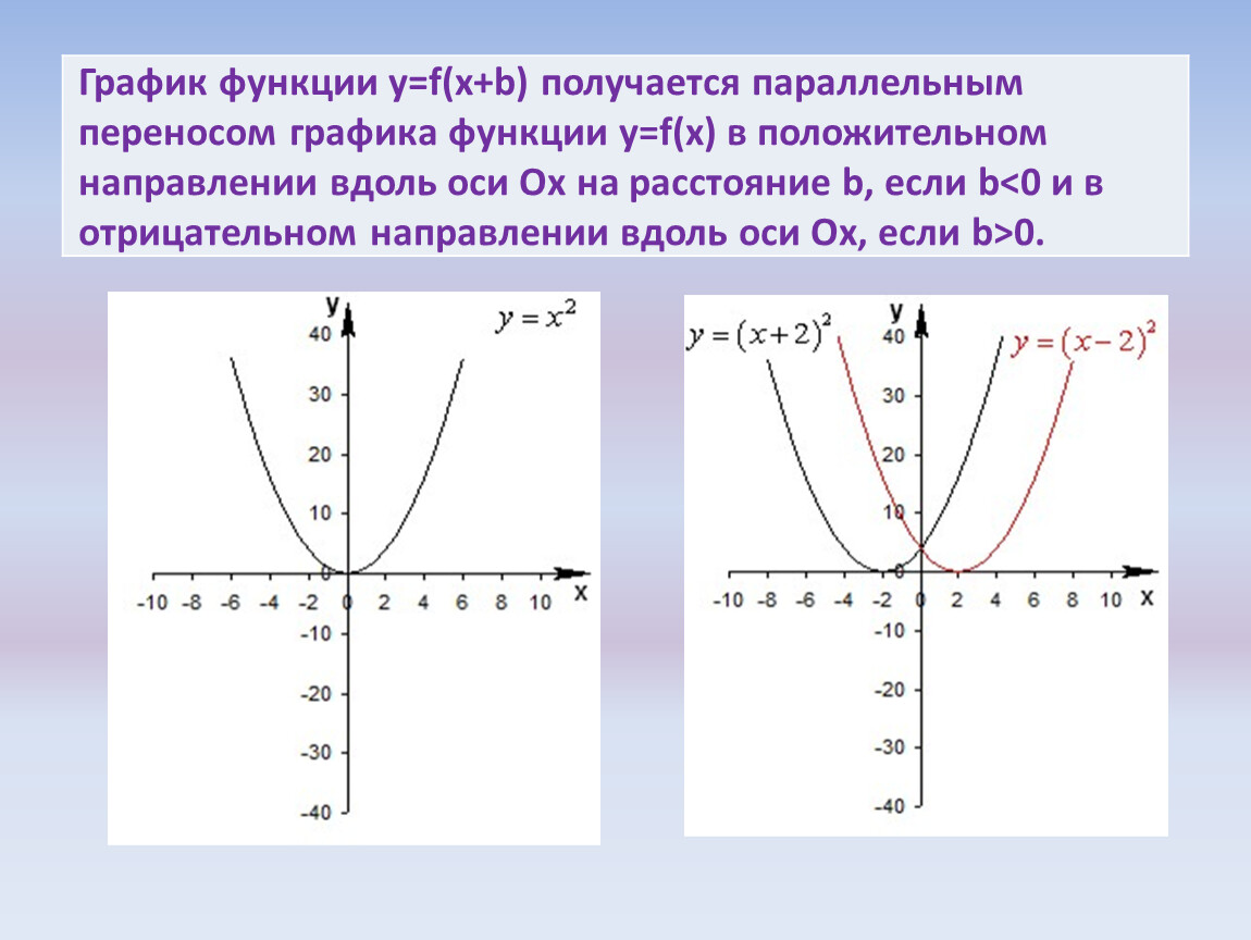 Параллельный перенос функций. График функции y=f(x) гиперболы. График функции y=f(x) ✓x. Графические функции. Графики функций y f x.