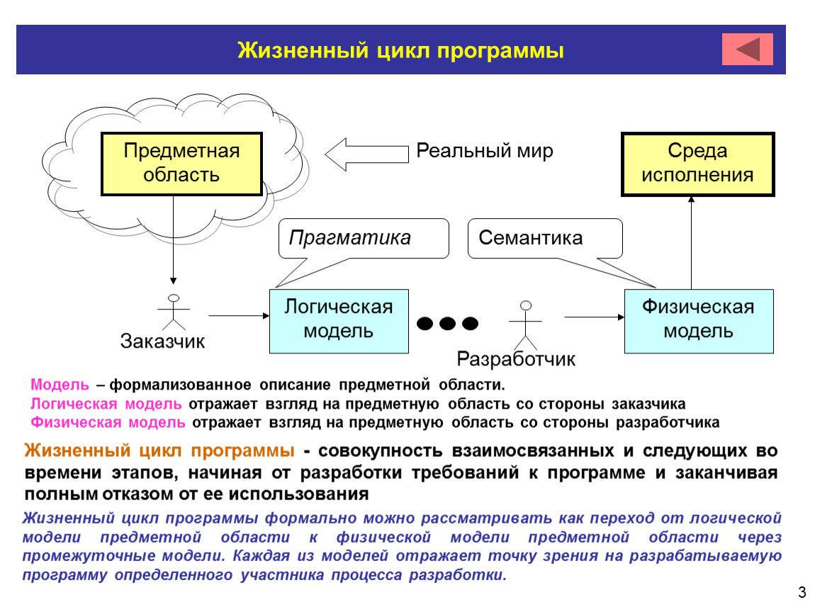 Описание циклов. Этапы жизненного цикла программного обеспечения. Фазы жизненного цикла программы. Стадии жизненного цикла программы. Понятие жизненного цикла программного обеспечения.