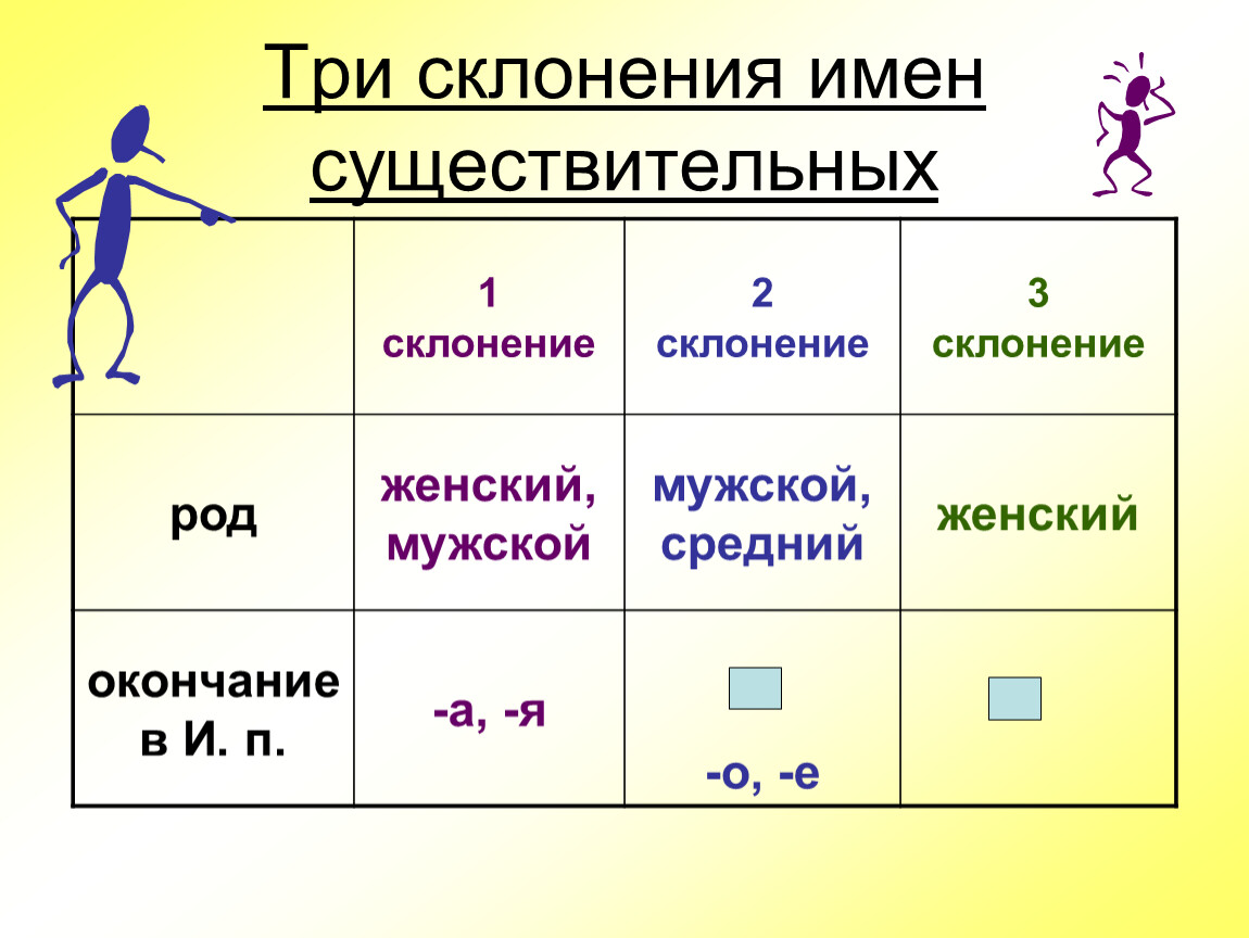Склонения существительных в русском языке 5 класс. Таблица 3х склонений. Склонения 3 класс таблица. Склонение имен существительных. Склонение имен существительны.