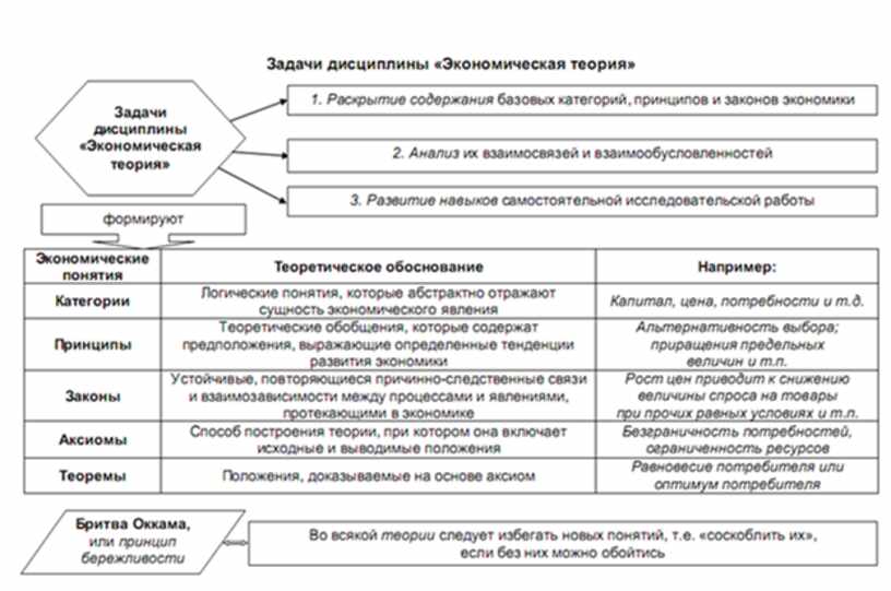 Основные задачи экономической теории. Задачи экономической теории. Задачи по экономической теории. Предмет задачи функции экономической теории. Разделы экономической теории таблица.