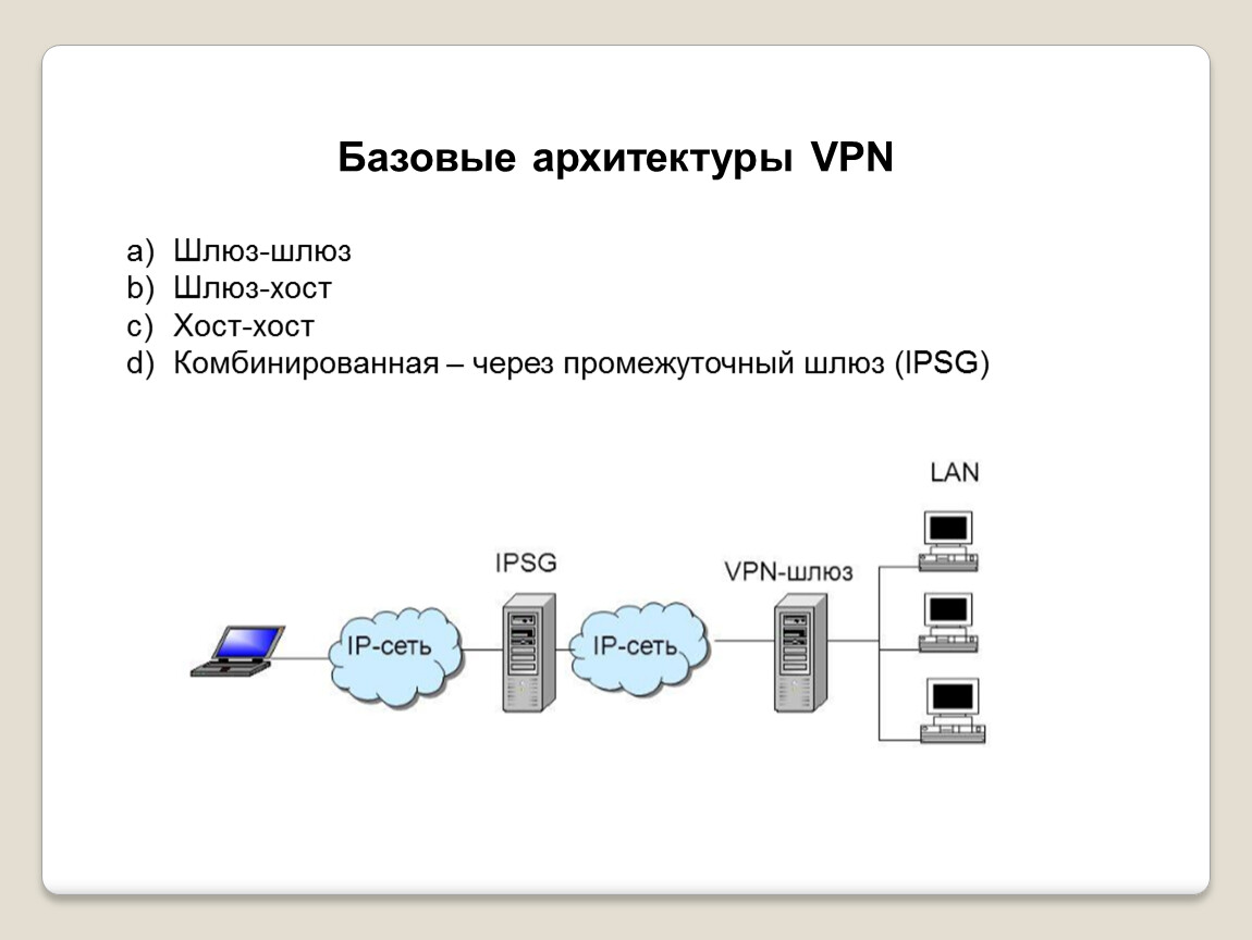 Vpn hosting. Впн шлюз в локальной сети. Сетевой шлюз схема работы. VPN архитектура компьютерных сетей. Базовые архитектуры VPN.