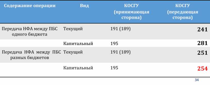 Содержание операции Вид