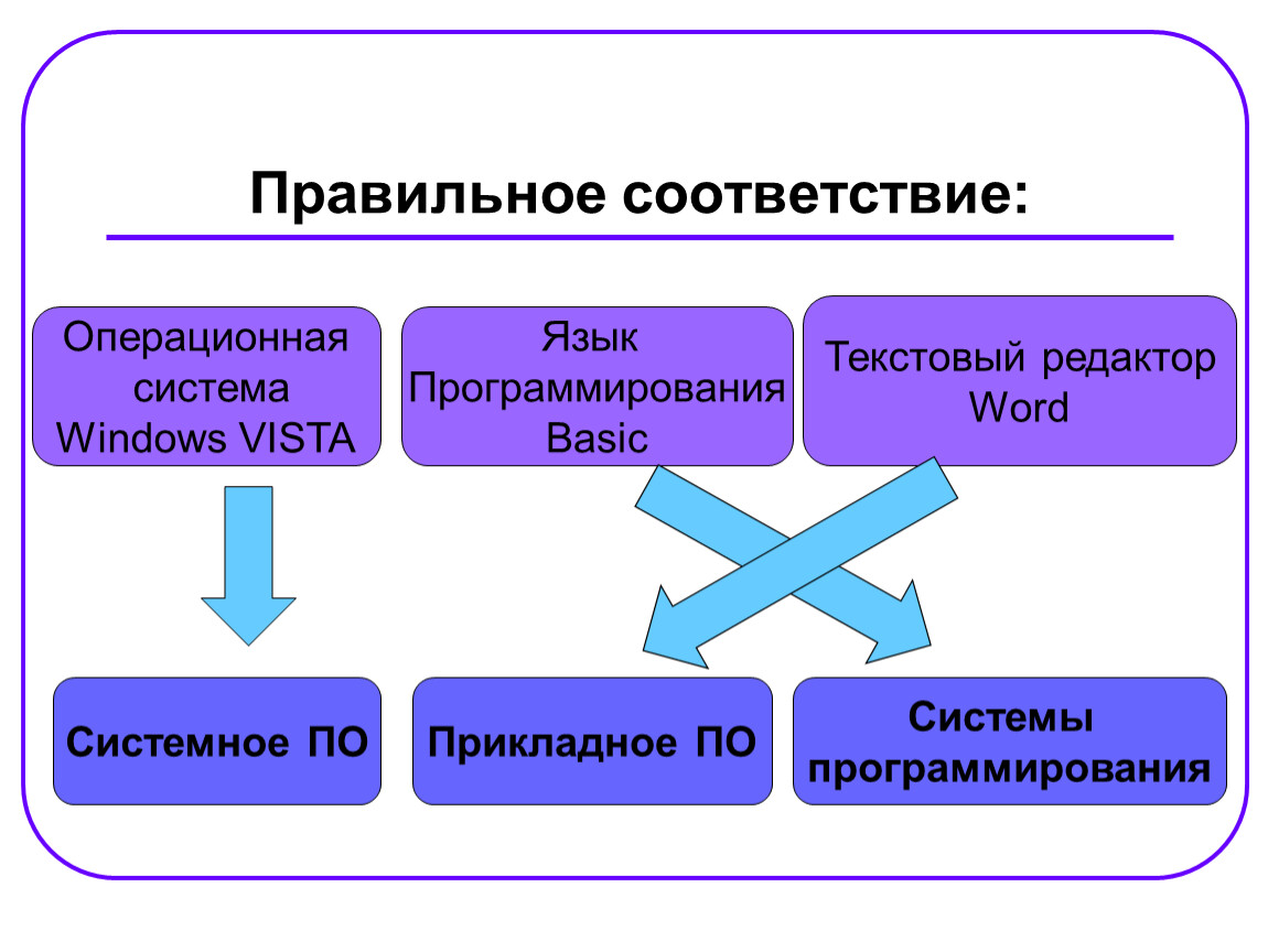 Редактор операционных систем. Системы программирования виндовс. Конспект о системном по и системах программирования. Системы програмирования win. Системные системы программирования и прикладные редакторы.