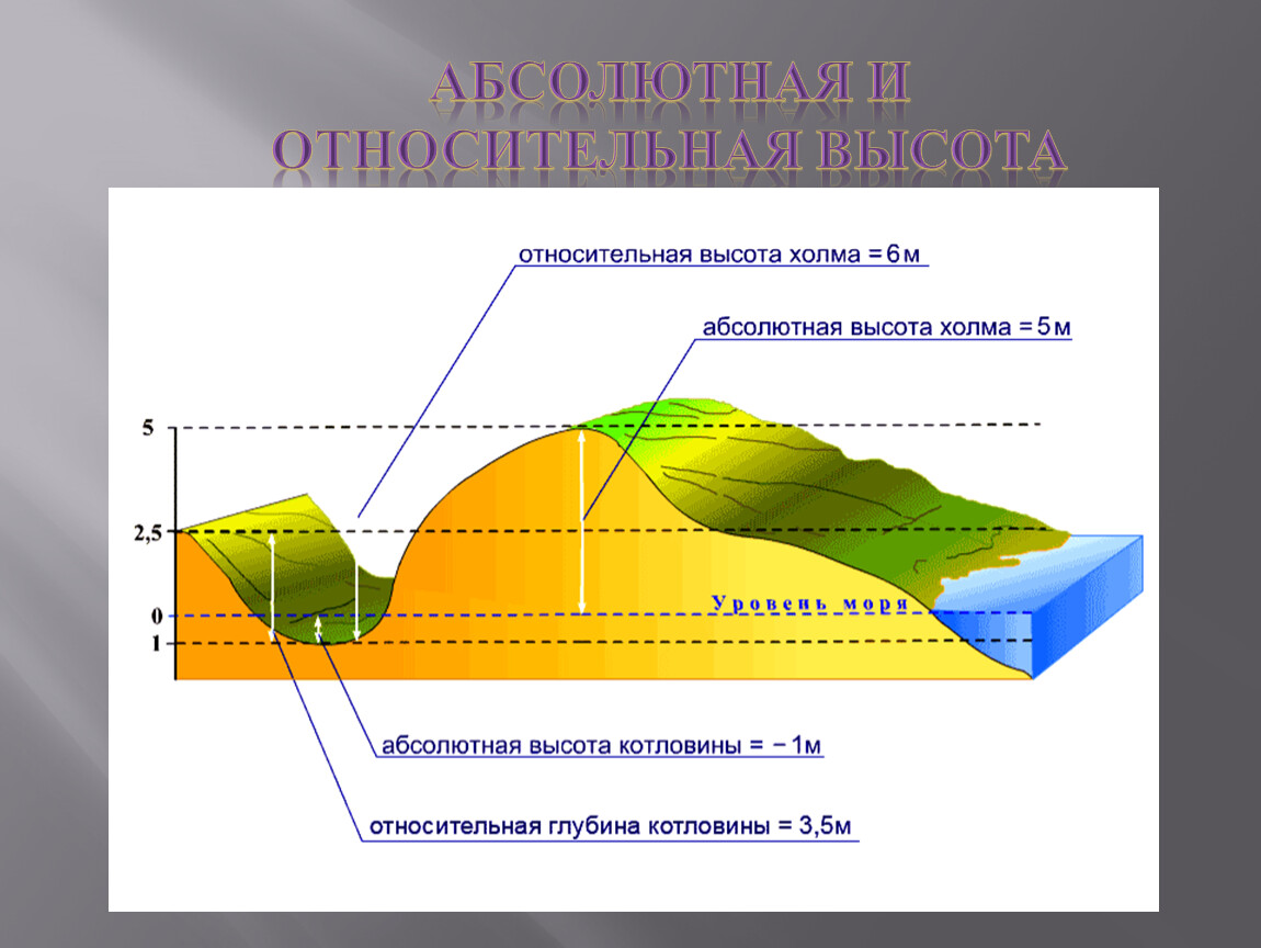 Изображение неровностей земной поверхности 5 класс. Абсолютная и Относительная высота. Абсолютная и Относительная высота 5 класс география.
