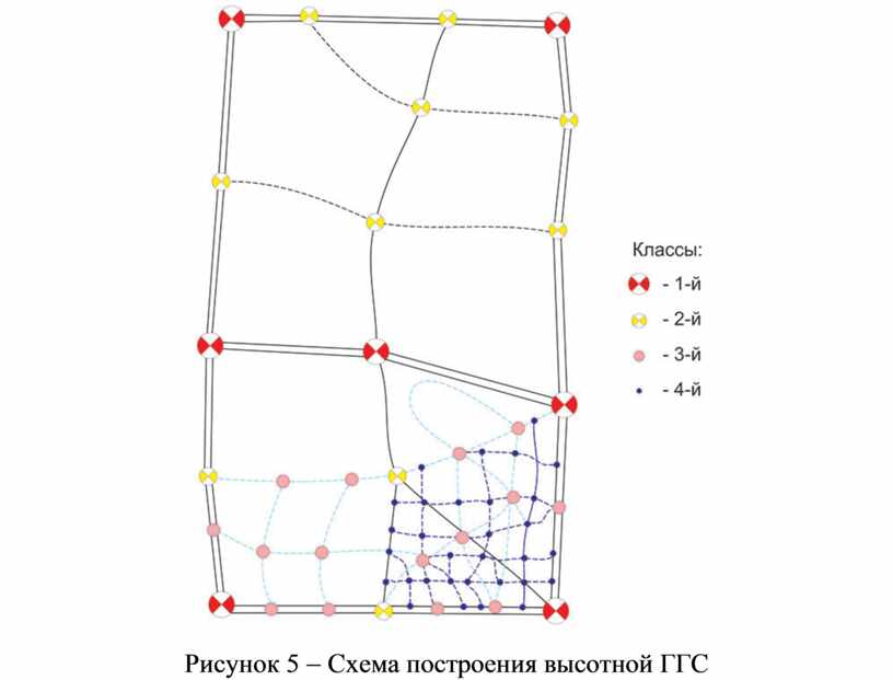 Схемы геодезических построений