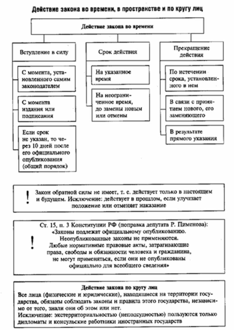 Используя текст учебника заполните пробелы в схеме система права