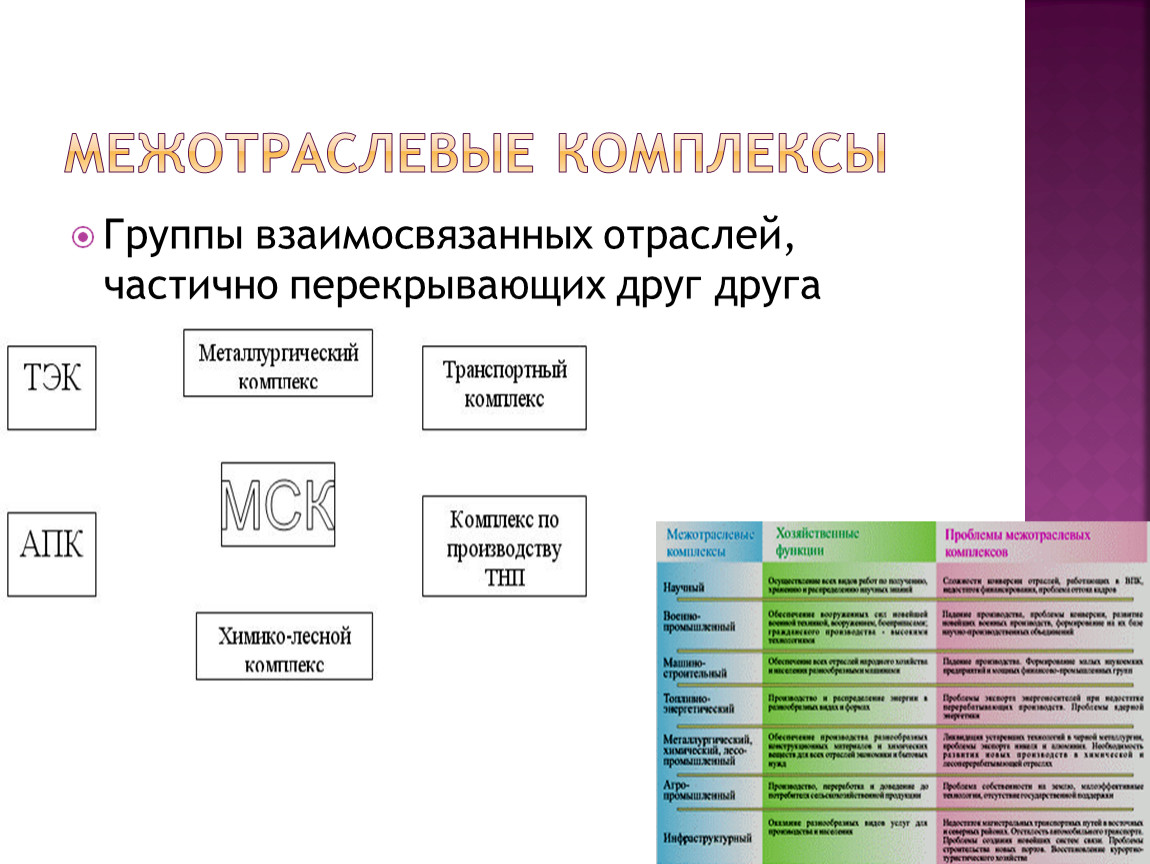 Отрасли входящие в комплекс. Межотраслевые комплексы география 9 класс таблица. Отрасли межотраслевого комплекса. Группы взаимосвязанных отраслей, частично перекрывающих друг друга. Меж отросленые комплекс.