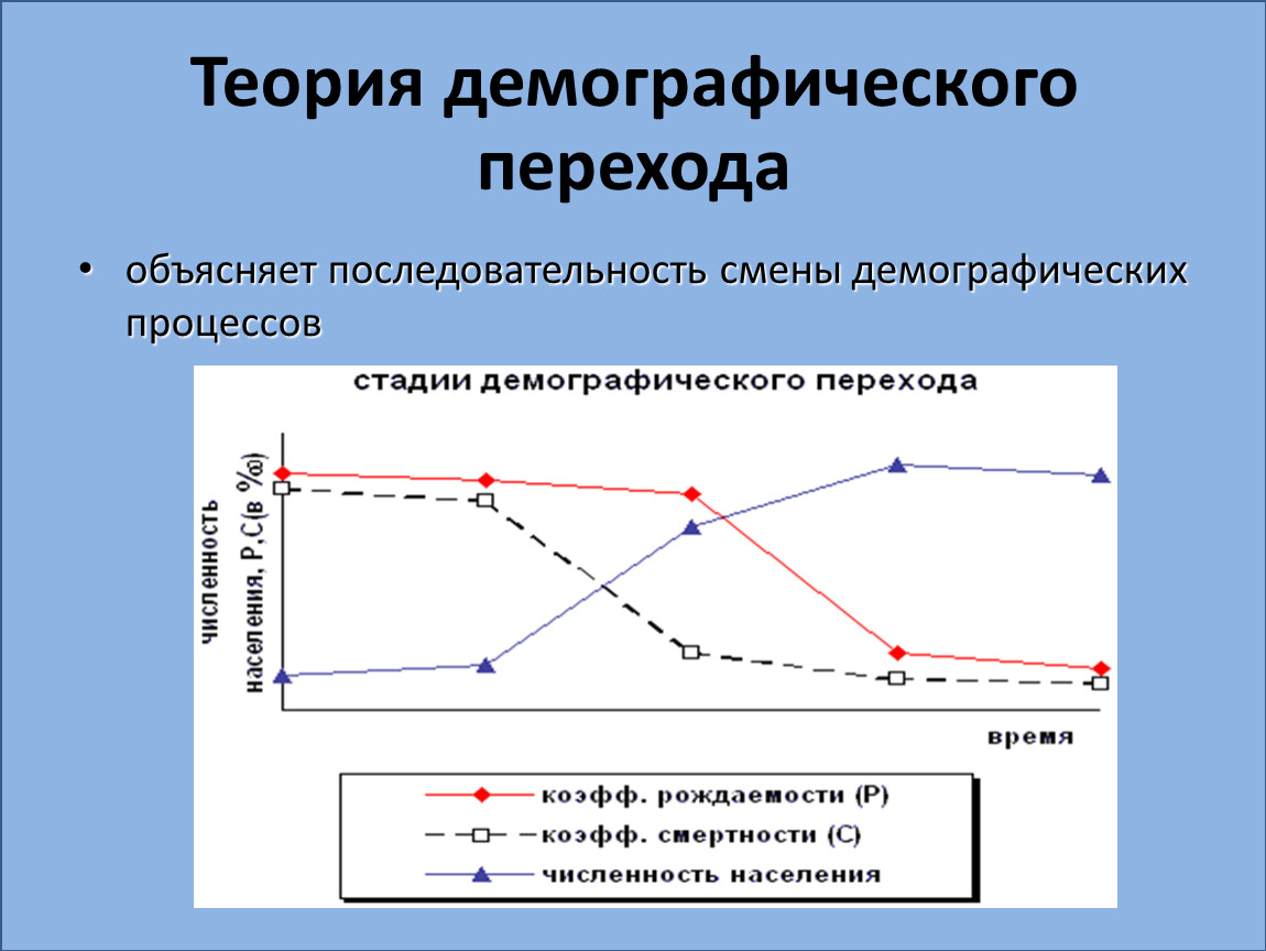 Этапы демографического перехода. Теория демографического перехода. Теория демографического перехода объясняет. Теория географического перехода. Демографические процессы.