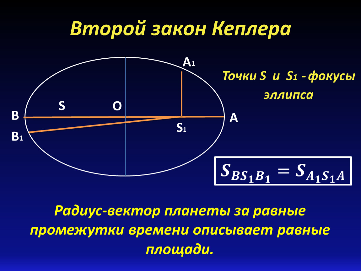 Первый закон кеплера. Второй закон Кеплера астрономия. Второй закон Кеплера (закон равных площадей):. Законы движения планет Кеплера. Второй закон Кеплера формула.