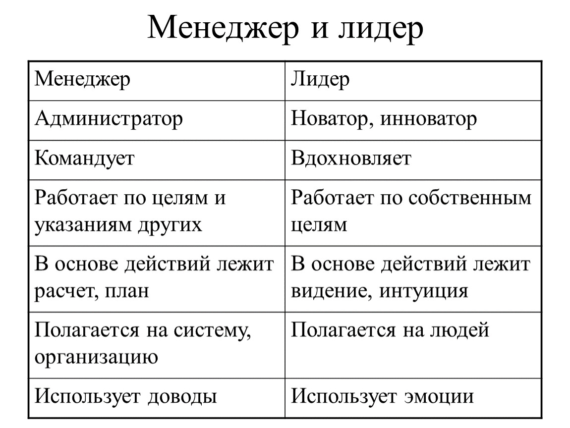 Отличие лидера. Лидер и менеджер. Лидер и менеджер разница. Лидер и менеджер сходства и различия. Качества лидера и менеджера.